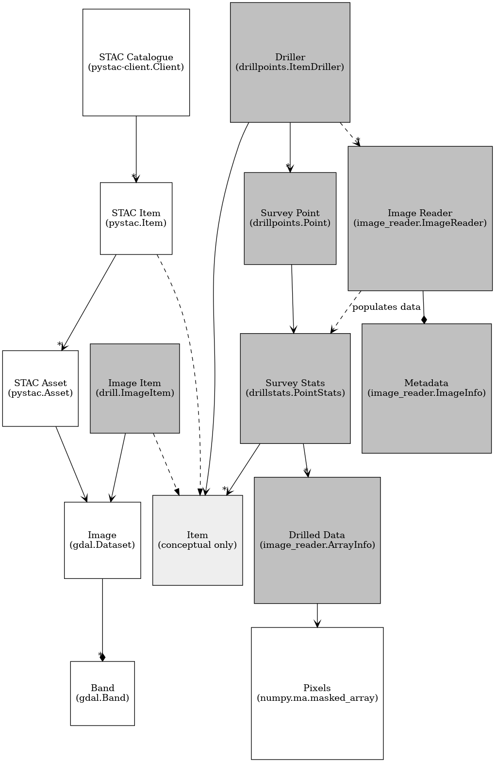 digraph Structure {
    splines="TRUE";

    /* Entities */
    /* pixdrill classes */
    node [shape="square" style="filled" fillcolor="grey"]
    ImageItem [label="Image Item\n(drill.ImageItem)"]
    ImageReader [label="Image Reader\n(image_reader.ImageReader)"]
    ImageInfo [label="Metadata\n(image_reader.ImageInfo)"]
    Point [label="Survey Point\n(drillpoints.Point)"]
    PointStats [label="Survey Stats\n(drillstats.PointStats)"]
    Driller [label="Driller\n(drillpoints.ItemDriller)"]
    ArrayInfo [label="Drilled Data\n(image_reader.ArrayInfo)"]
    /* Class from other packages */
    Item [label="Item\n(conceptual only)" fillcolor="#eeeeee"]
    node [shape="square", style=""]
    StacItem [label="STAC Item\n(pystac.Item)"]
    StacAsset [label="STAC Asset\n(pystac.Asset)"]
    StacCatalogue [label="STAC Catalogue\n(pystac-client.Client)"]
    Image [label="Image\n(gdal.Dataset)"]
    Band [label="Band\n(gdal.Band)"]
    PixelData [label="Pixels\n(numpy.ma.masked_array)"]

    
    /* Inheritance Relationships */
    edge [arrowhead="o"]

    /* Associations */
    edge [arrowhead="vee"]
    StacItem -> StacAsset[headlabel="*"]
    StacAsset -> Image
    ImageItem -> Image
    PointStats -> Item[headlabel="*"]
    Driller -> Item
    StacCatalogue -> StacItem[headlabel="*"]
    Point -> PointStats
    PointStats -> ArrayInfo[headlabel="*"]
    Driller -> Point[headlabel="*"]
    ArrayInfo -> PixelData

    /* Compositions */
    edge [arrowhead="diamond"]
    ImageReader -> ImageInfo
    Image -> Band[headlabel="*"]

    /* Dependencies */
    edge [arrowhead="vee" style="dashed"]
    Driller -> ImageReader[headlabel="*"]
    ImageReader -> PointStats[label="populates data"]

    /* Realisations */
    edge [arrowhead="normal" style="dashed"]
    StacItem -> Item
    ImageItem -> Item



    /* Notes */
    /*(ItemNote [label="Add comment here", shape="note"]
    edge [arrowhead="odiamond"]
    ItemNote -> Item*/
    
    /* Ranks ?? */
    /*{ rank=same; StacItem; ImageItem}*/
    /*{ rank=same; Image};*/
}